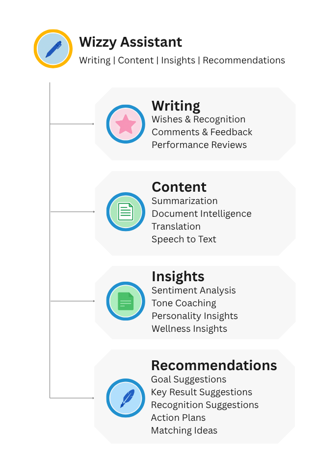 Wizzy Assistant