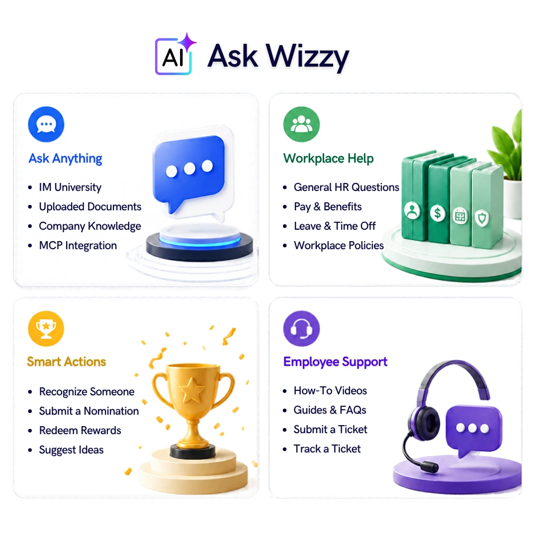 Wizzy® AI Assistant in the Innovation Minds employee experience platform, helping employees write recognition messages, draft emails, summarize documents, analyze sentiment, gain insights, and receive AI-powered recommendations for goals, feedback, and action plans.
